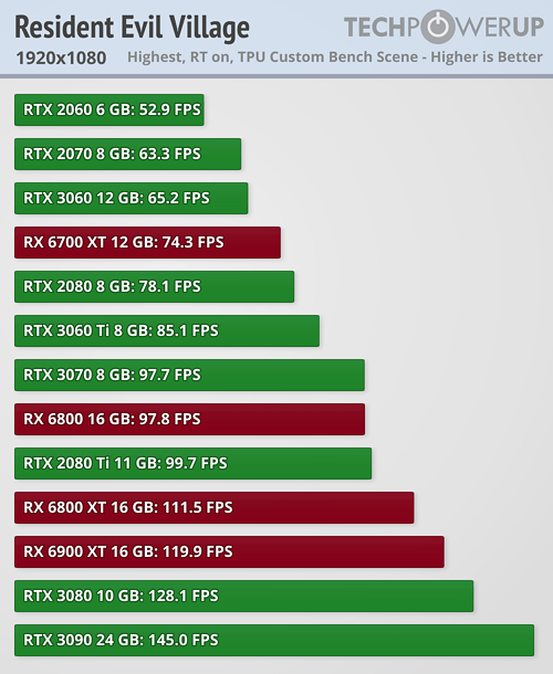 Resident Evil Village: PC graphics performance benchmark review (Page 4)