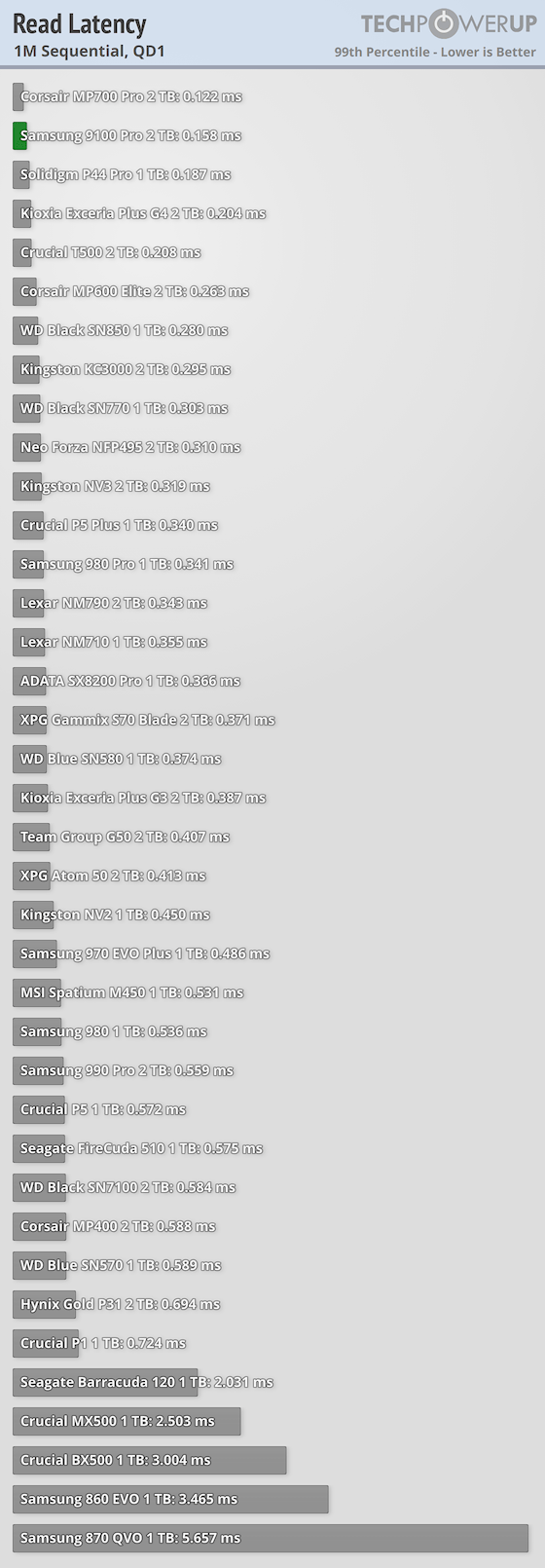 Samsung 9100 Pro 2 TB Review - The Best Gen 5 SSD - Synthetic Testing ...