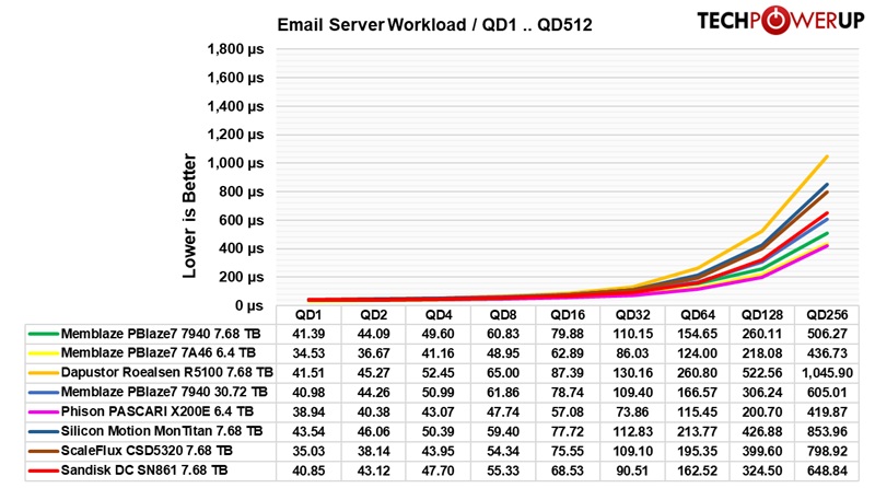 Sandisk DC SN861 7.68 TB Review - Email Server Workload | TechPowerUp