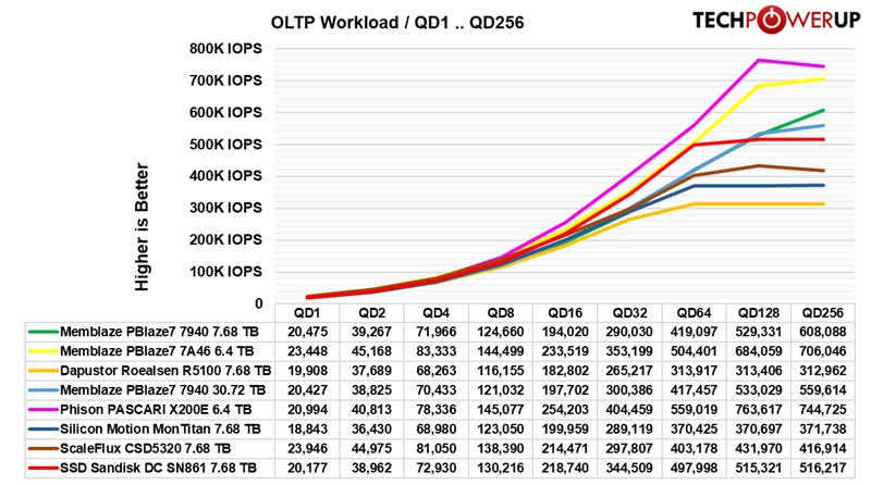 Sandisk DC SN861 7.68 TB Review - OLTP Server Workload | TechPowerUp