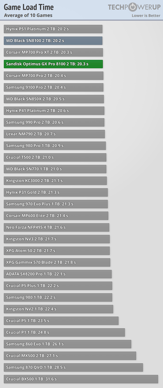 Sandisk Optimus GX Pro 8100 2 TB Review - Game Level Loading Times ...