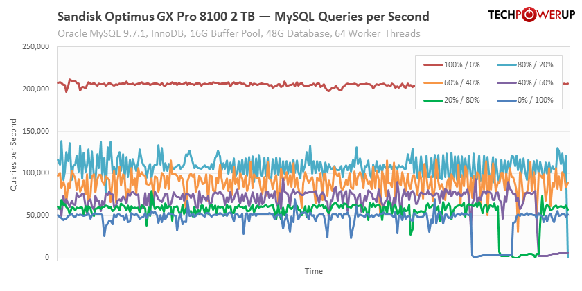Sandisk Optimus GX Pro 8100 2 TB Review - MySQL Database Performance ...