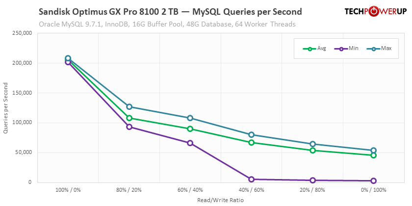 Sandisk Optimus GX Pro 8100 2 TB Review - MySQL Database Performance ...