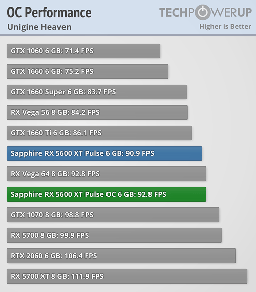 Overclocked Performance Unigine Heaven