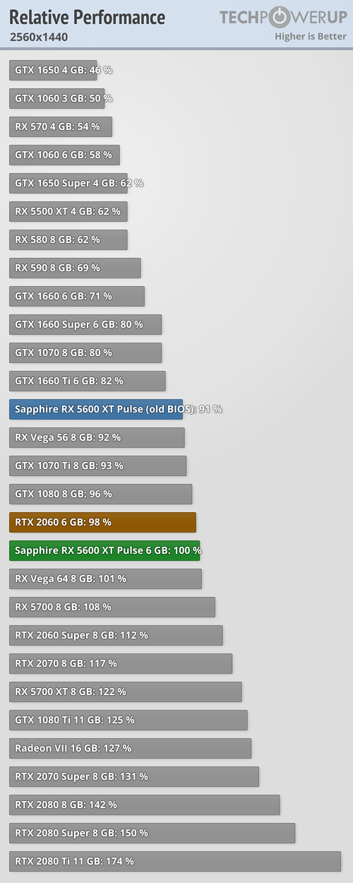 https://tpucdn.com/review/sapphire-radeon-rx-5600-xt-pulse/images/relative-performance_2560-1440.png