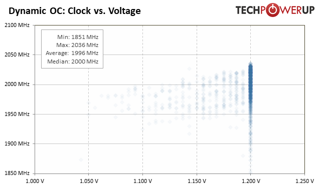 GPU Frequency and Voltage Analysis