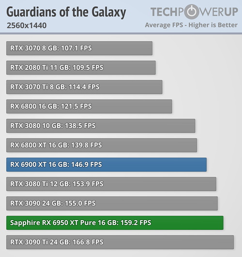 Sapphire Radeon RX 6950 XT Nitro+ Pure Review Guardians of the
