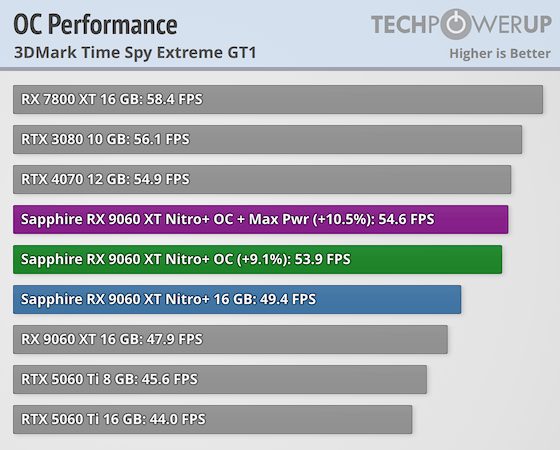 Sapphire Radeon RX 9060 XT Nitro+ OC Review - The Fastest RX 9060