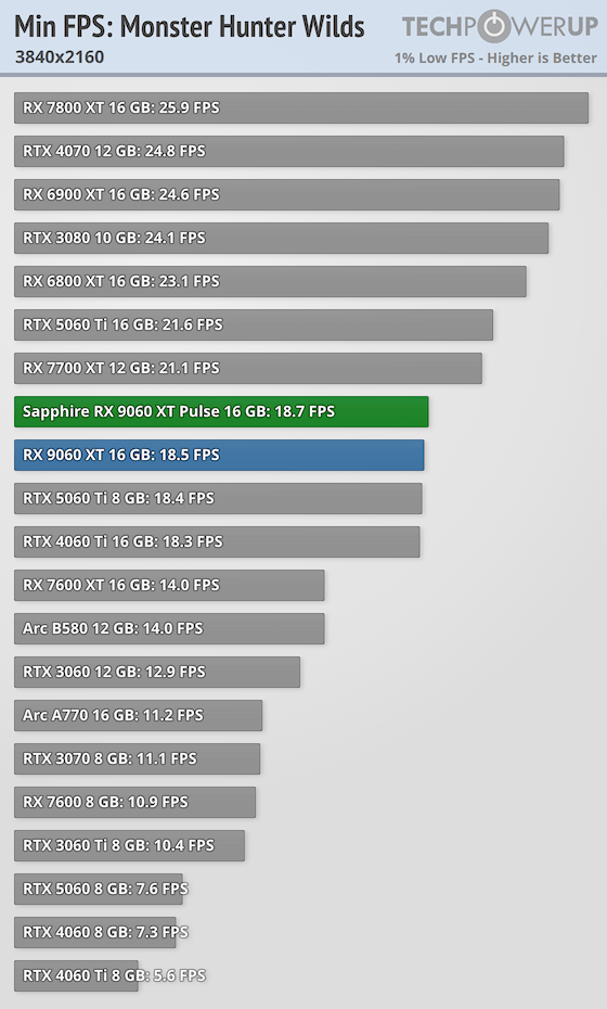 Sapphire Radeon RX 9060 XT Pulse OC 16 GB Review - An Excellent