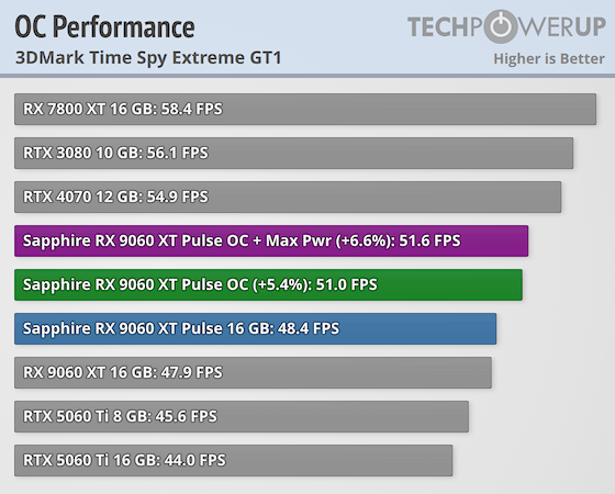 Sapphire Radeon RX 9060 XT Pulse OC 16 GB Review - An Excellent