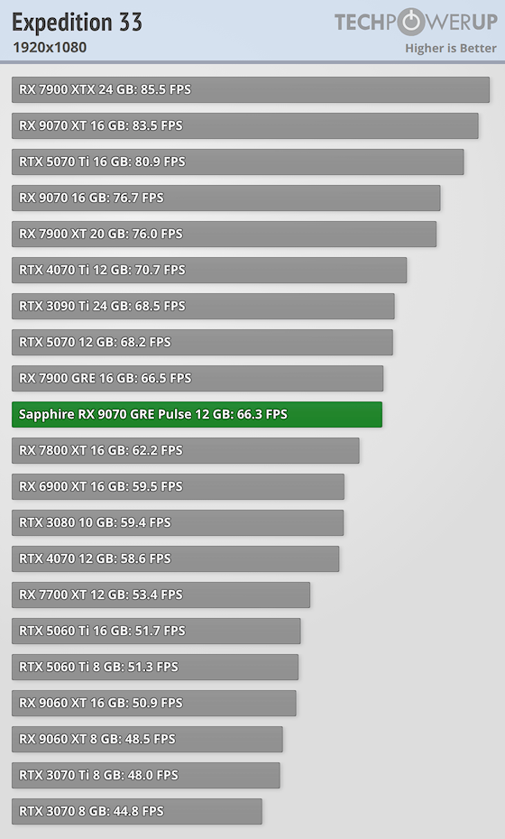 Sapphire Radeon RX 9070 GRE Pulse Review - Clair Obscur: Expedition 33 ...