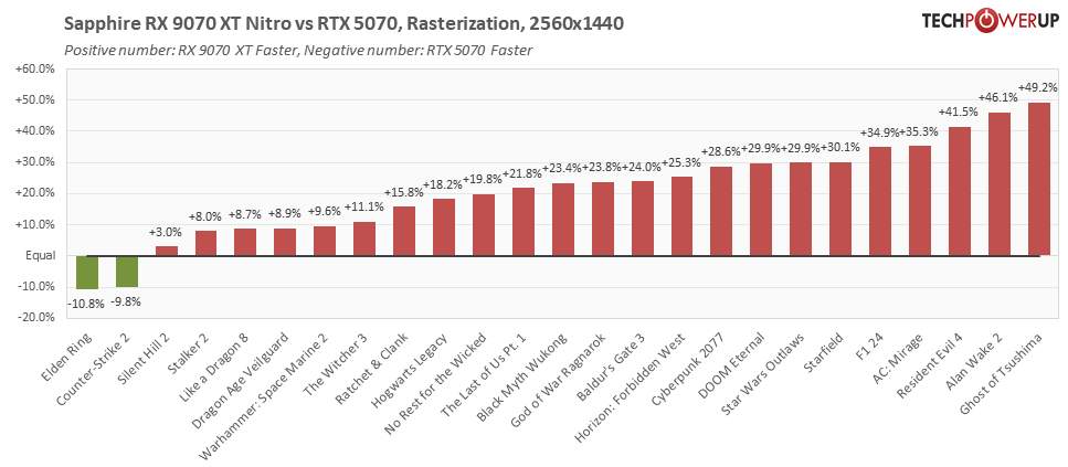Sapphire Radeon RX 9070 XT Nitro Review Beating NVIDIA Perf Vs 