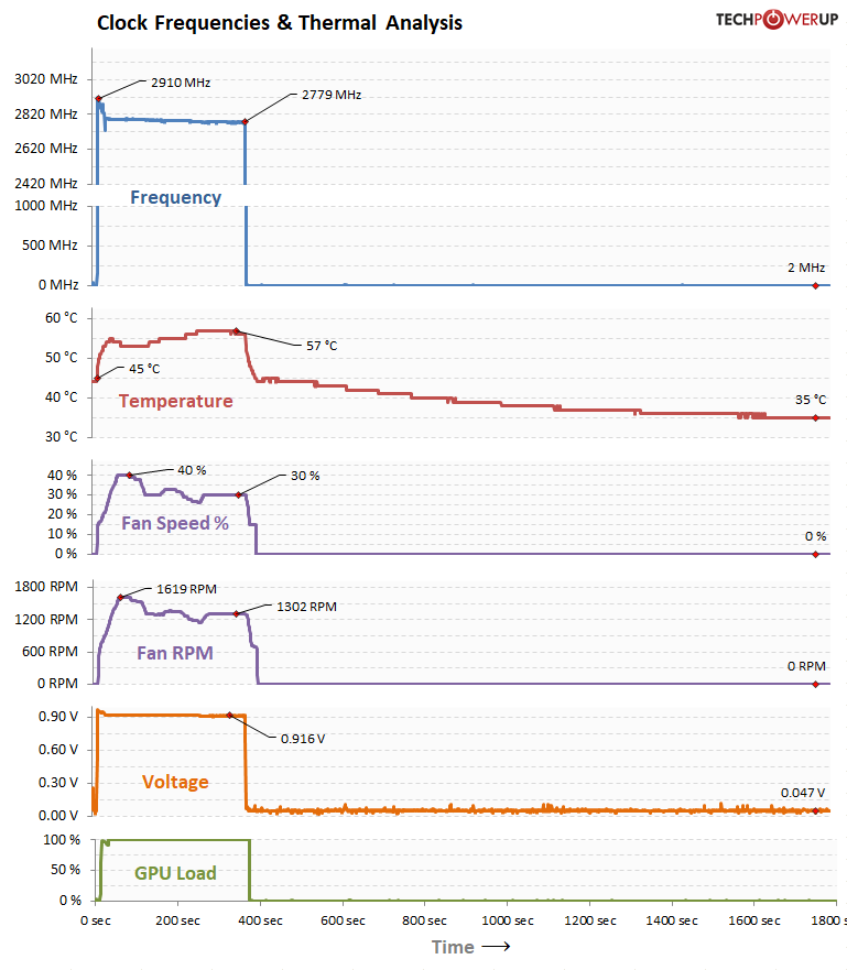 GPU Clock, Voltage Temperature, Fan Speed over Time