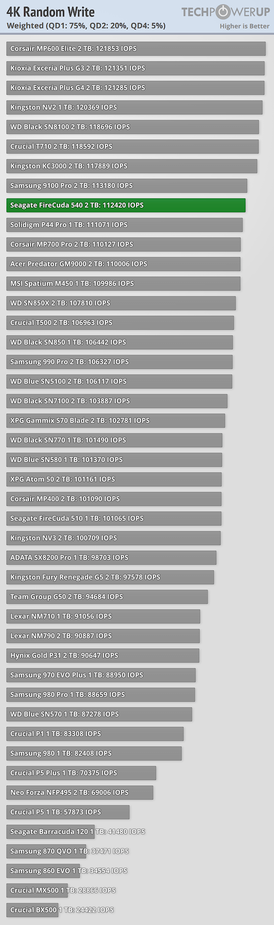 Seagate FireCuda 540 2 TB Review - Synthetic Testing (Random ...