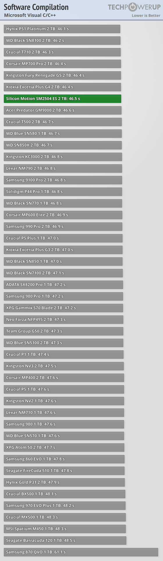 Silicon Motion SM2504 XT Engineering Sample Review - Record Efficiency ...