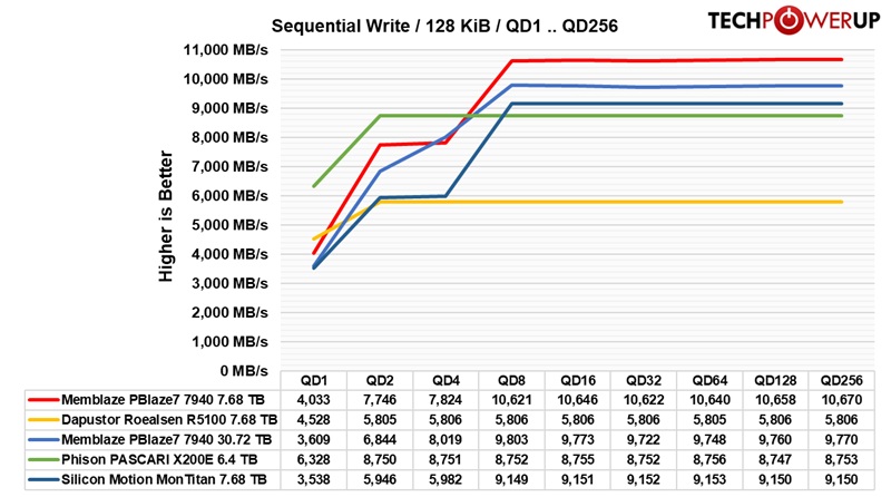 Silicon Motion MonTitan 7.68 TB Review - Sequential 128 KiB | TechPowerUp