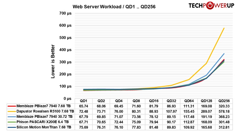 Silicon Motion MonTitan 7.68 TB Review - Web Server Workload | TechPowerUp