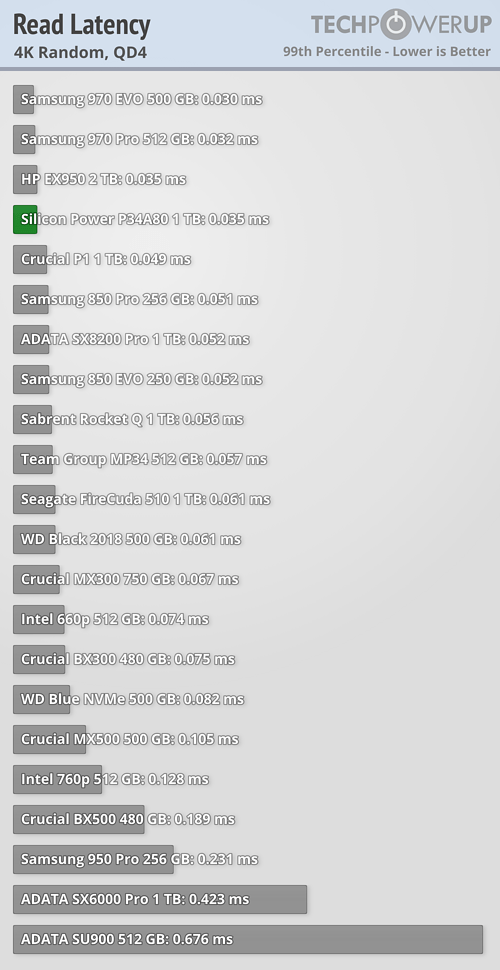 Silicon Power P34A80 TB Review TLC at 13 Cents per GB