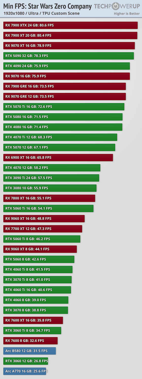 https://tpucdn.com/review/star-wars-zero-company-performance-benchmark/images/min-fps-1920-1080.png