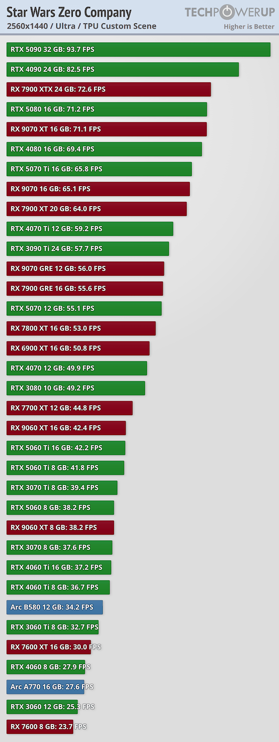 https://tpucdn.com/review/star-wars-zero-company-performance-benchmark/images/performance-2560-1440.png