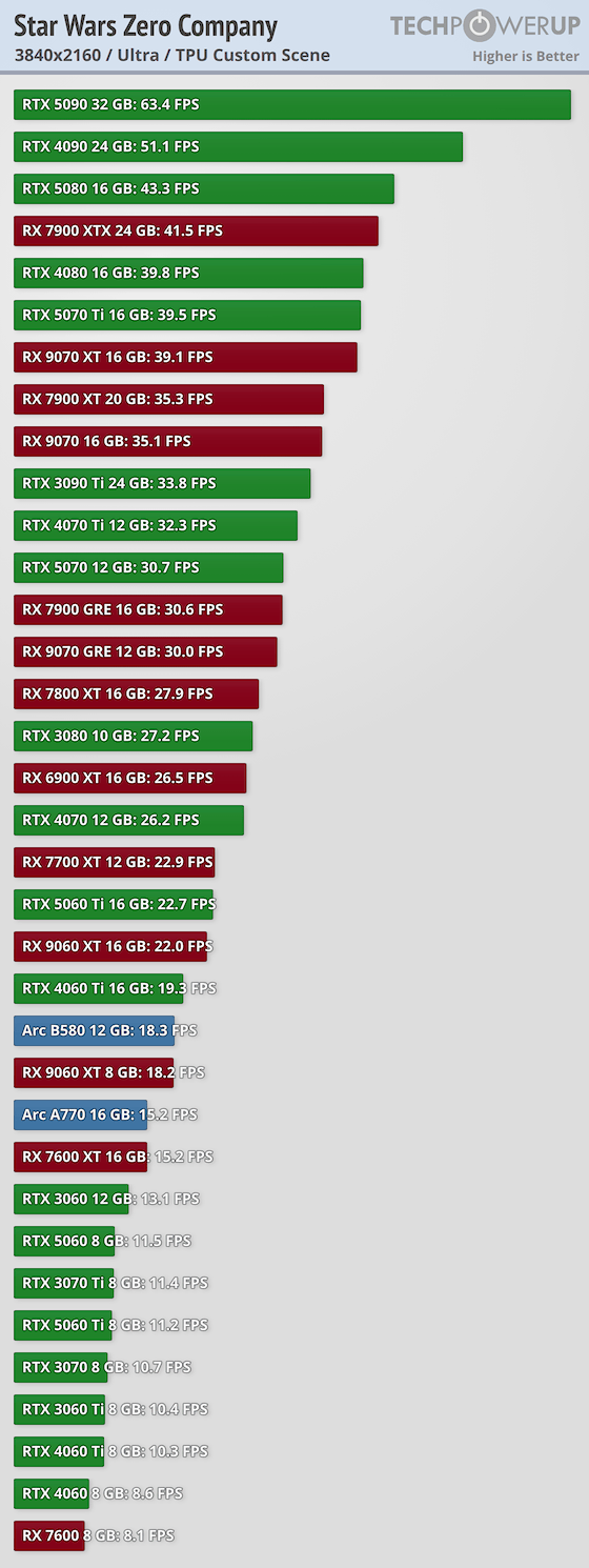 https://tpucdn.com/review/star-wars-zero-company-performance-benchmark/images/performance-3840-2160.png