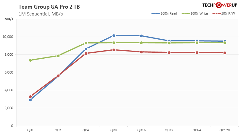 Team Group GA Pro 2 TB Review - Synthetic Testing (Random & Sequential ...