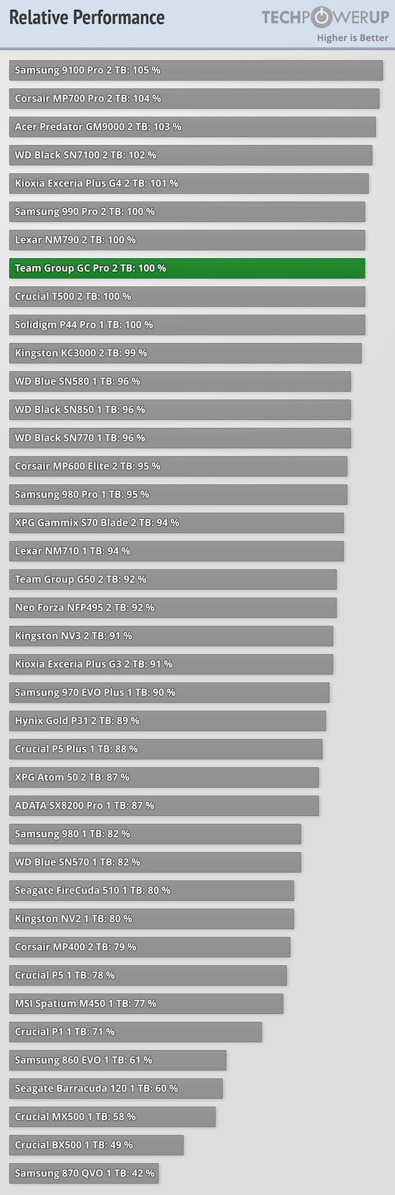 Team Group GC Pro 2 TB Review - Relative Performance, Performance ...