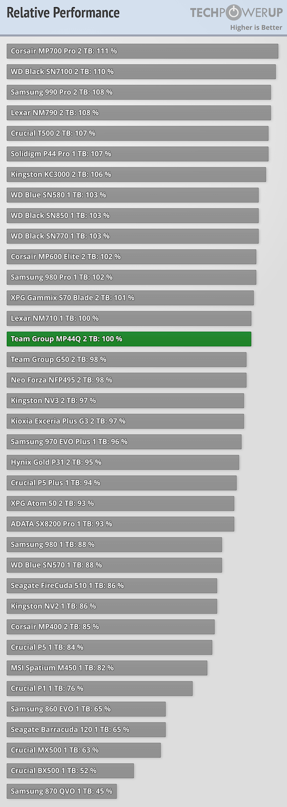 Team Group MP44Q 2 TB Review - Relative Performance, Performance ...