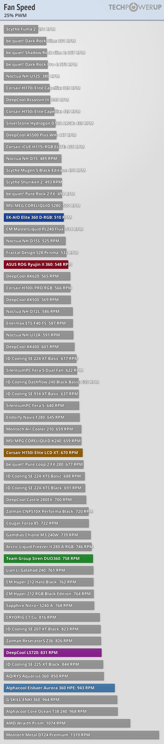 TEAMGROUP SIREN DUO360 AIO Review SSD Cooling Included Noise Levels