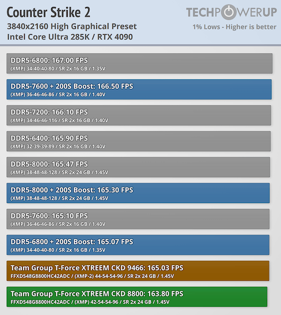 Team Group T-Force CKD XTREEM DDR5-8800 48 GB CL42 Review - Intel