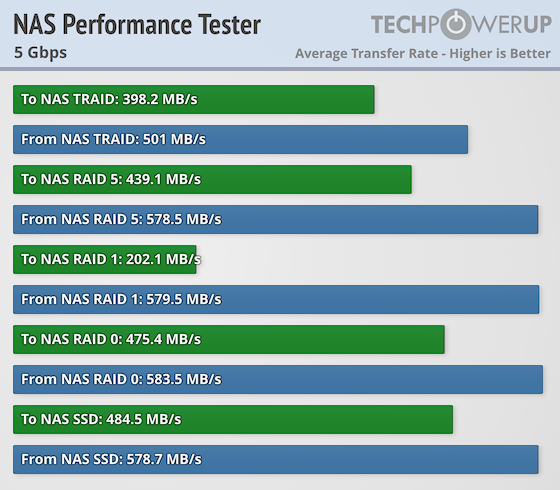 TerraMaster F4-425 Plus Review - Performance: Synthetic Benchmarks
