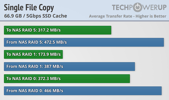TerraMaster F4-425 Plus Review - Performance: Sequential File