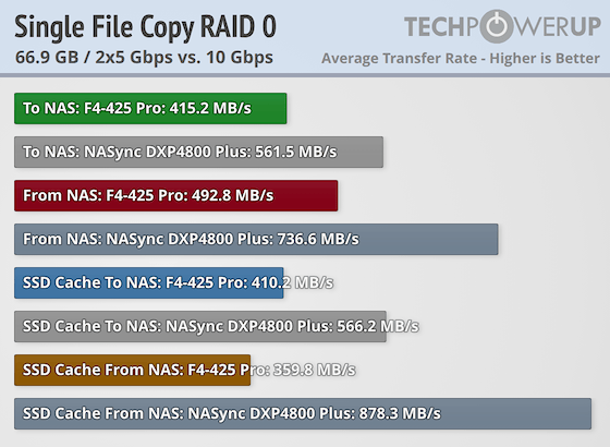 TerraMaster F4-425 Pro Review - Performance: Sequential File