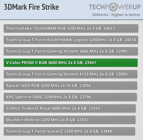 Обзор V-Color PRISM II RGB DDR4-3600 МГц CL18 2×8 ГБ-Результаты производительности Intel