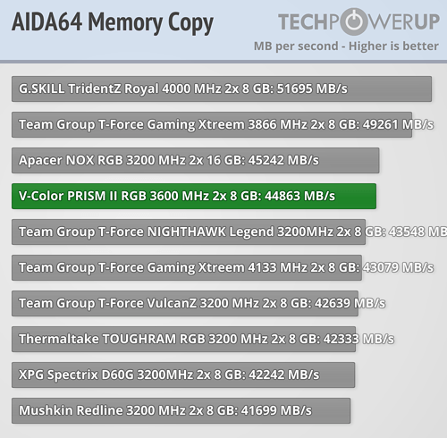 Обзор V-Color PRISM II RGB DDR4-3600 МГц CL18 2×8 ГБ-Результаты производительности Intel
