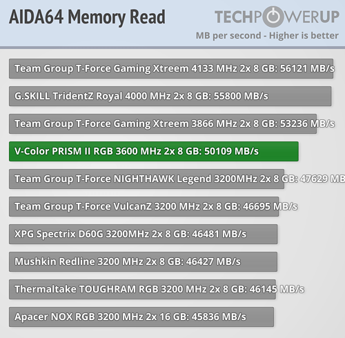 Обзор V-Color PRISM II RGB DDR4-3600 МГц CL18 2×8 ГБ-Результаты производительности Intel
