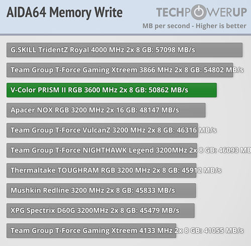 Обзор V-Color PRISM II RGB DDR4-3600 МГц CL18 2×8 ГБ-Результаты производительности Intel