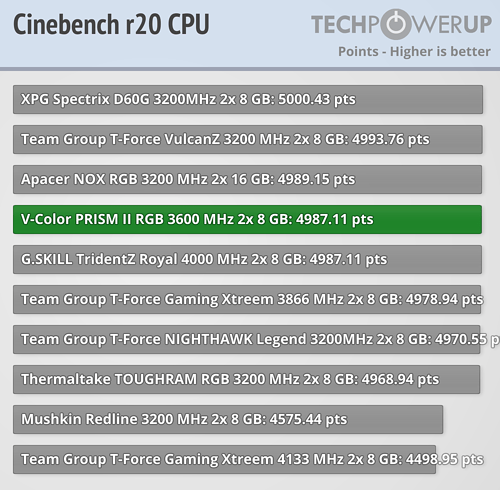 Обзор V-Color PRISM II RGB DDR4-3600 МГц CL18 2×8 ГБ-Результаты производительности Intel