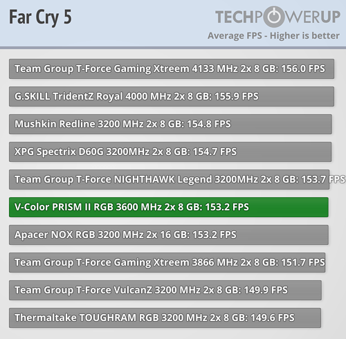 Обзор V-Color PRISM II RGB DDR4-3600 МГц CL18 2×8 ГБ-Результаты производительности Intel