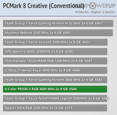 Обзор V-Color PRISM II RGB DDR4-3600 МГц CL18 2×8 ГБ-Результаты производительности Intel