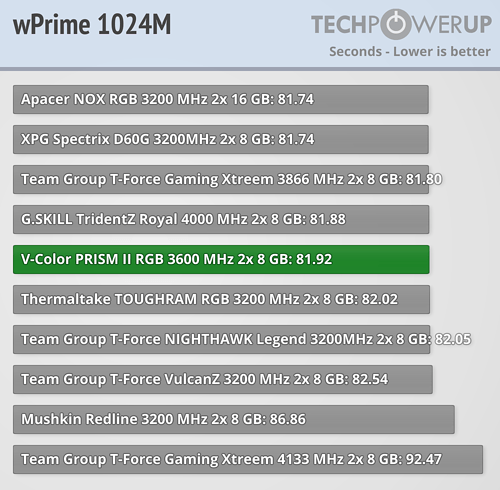Обзор V-Color PRISM II RGB DDR4-3600 МГц CL18 2×8 ГБ-Результаты производительности Intel