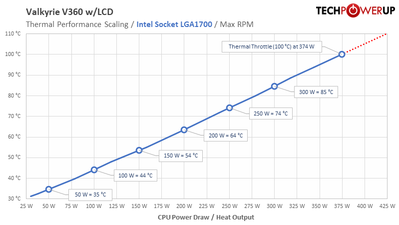 Valkyrie V360 LCD Review - Intel Socket LGA1700 Results | TechPowerUp