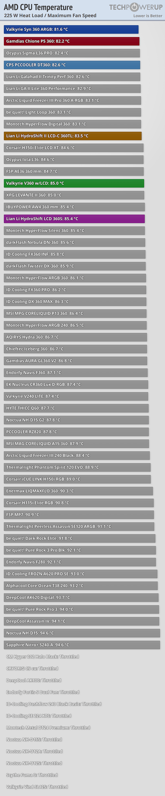 Valkyrie V360 LCD Review - AMD Socket AM5 Results | TechPowerUp