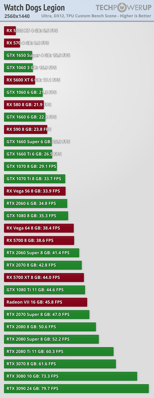 Watch Dogs Legion PC Performance Analysis