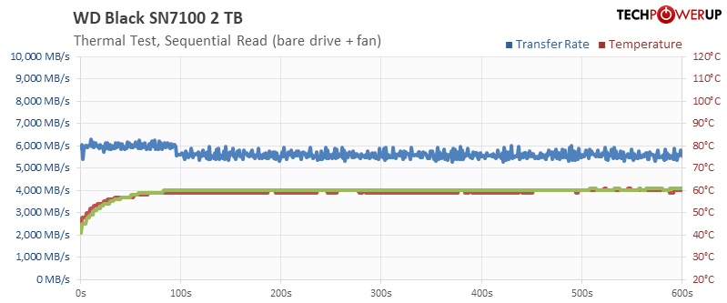 Temperature Test Read with Fan