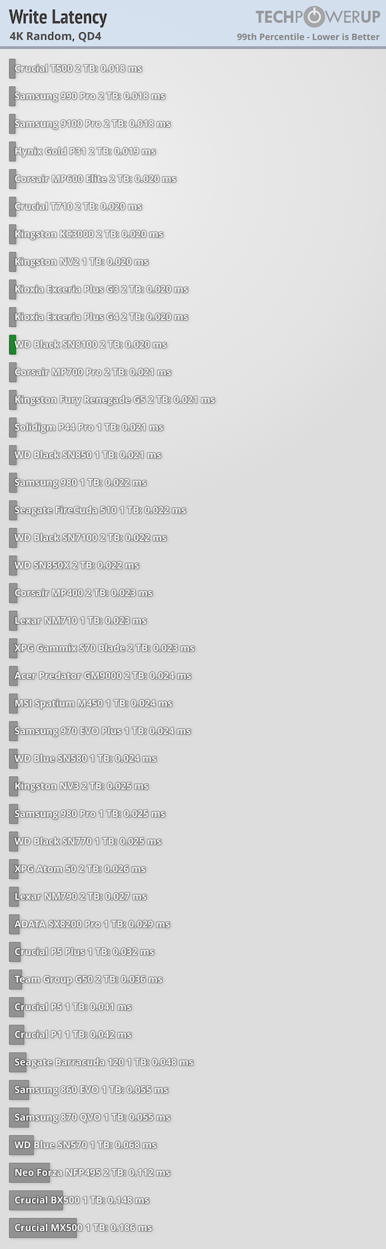 WD Black SN8100 2 TB Review - Synthetic Testing (fSync, Latency & Mixed ...