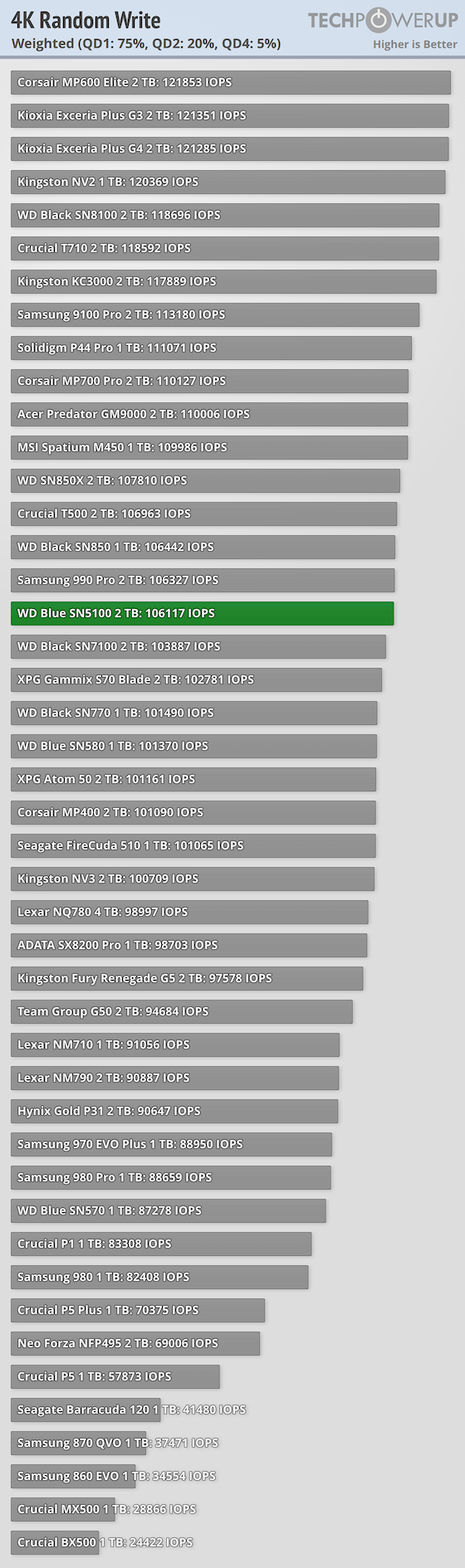 WD Blue SN5100 2 TB Review - Impressive QLC - Synthetic Testing (Random ...