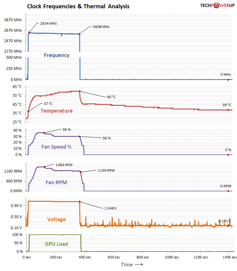 GPU Clock, Voltage Temperature, Fan Speed over Time