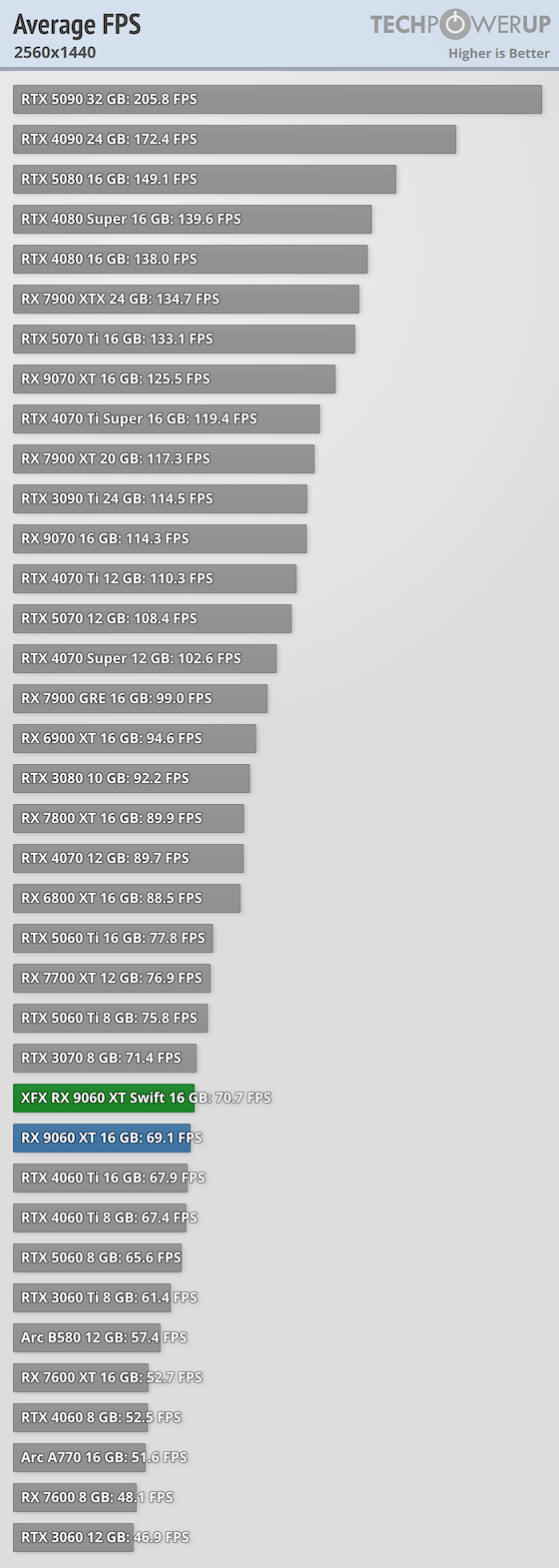 XFX Radeon RX 9060 XT Swift OC 16 GB Review - Average FPS