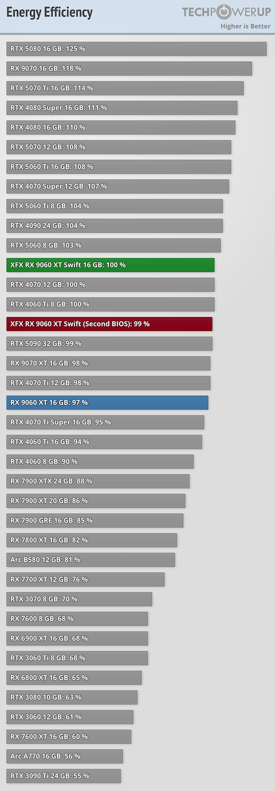 XFX Radeon RX 9060 XT Swift OC 16 GB Review - Efficiency & Clock